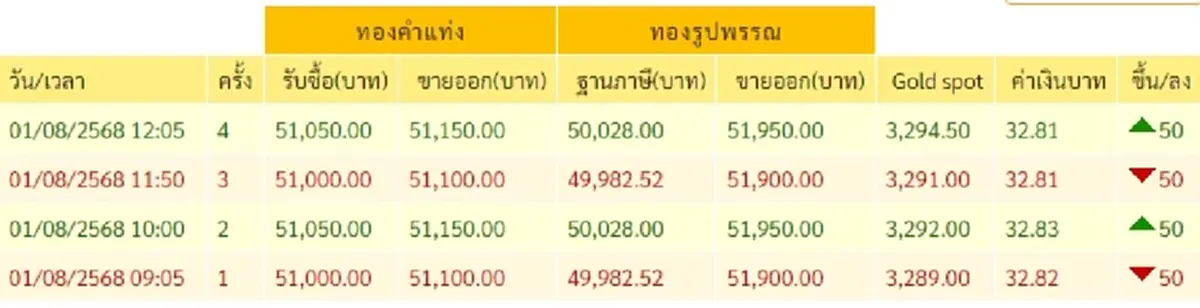ราคาทองวันที่ 1 สิงหาคม 2568 ราคาทองมีปรับตัวอีก ครั้งที่ 4