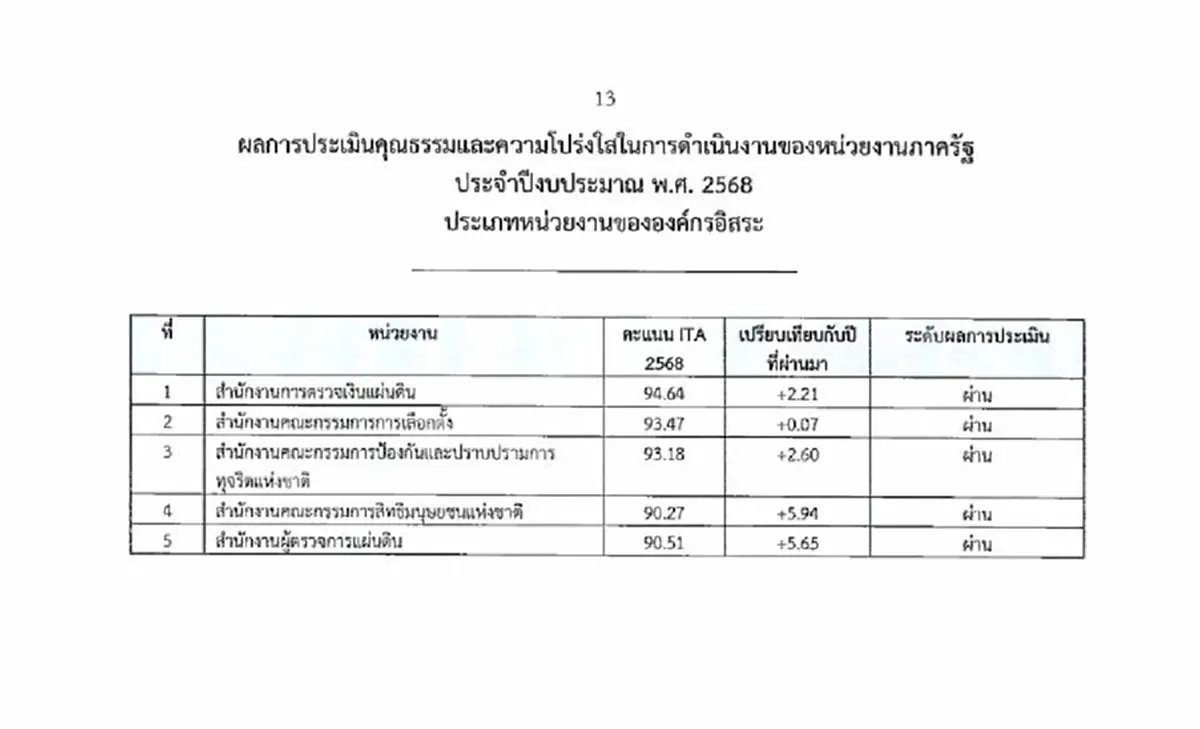 สตง. คว้าอันดับ1 ความโปร่งใส กลุ่มองค์กรอิสระ ผลการประเมิน ITA 94.64 คะแนน