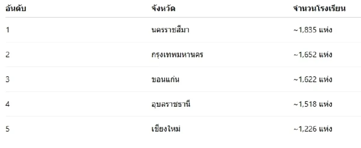 เปิด 5 จังหวัดที่มีจำนวนโรงเรียนมากที่สุดในประเทศไทย