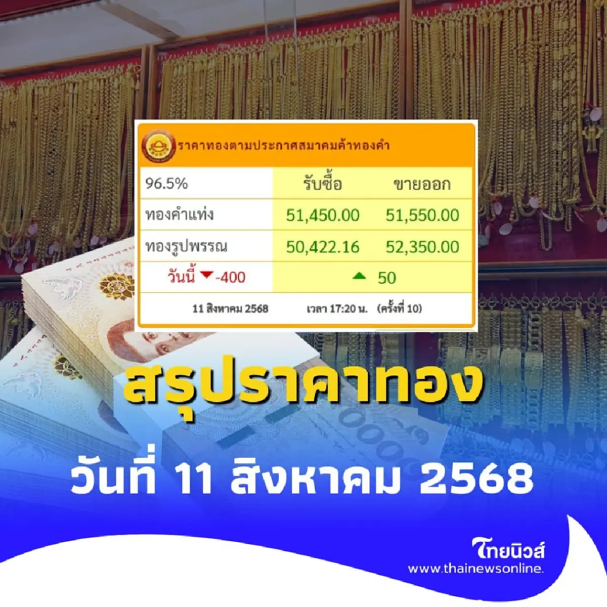 สรุปราคาทองวันนี้ 11 สิงหาคม 2568 ราคาทองวันนี้อยู่ที่บาทละเท่าไหร่