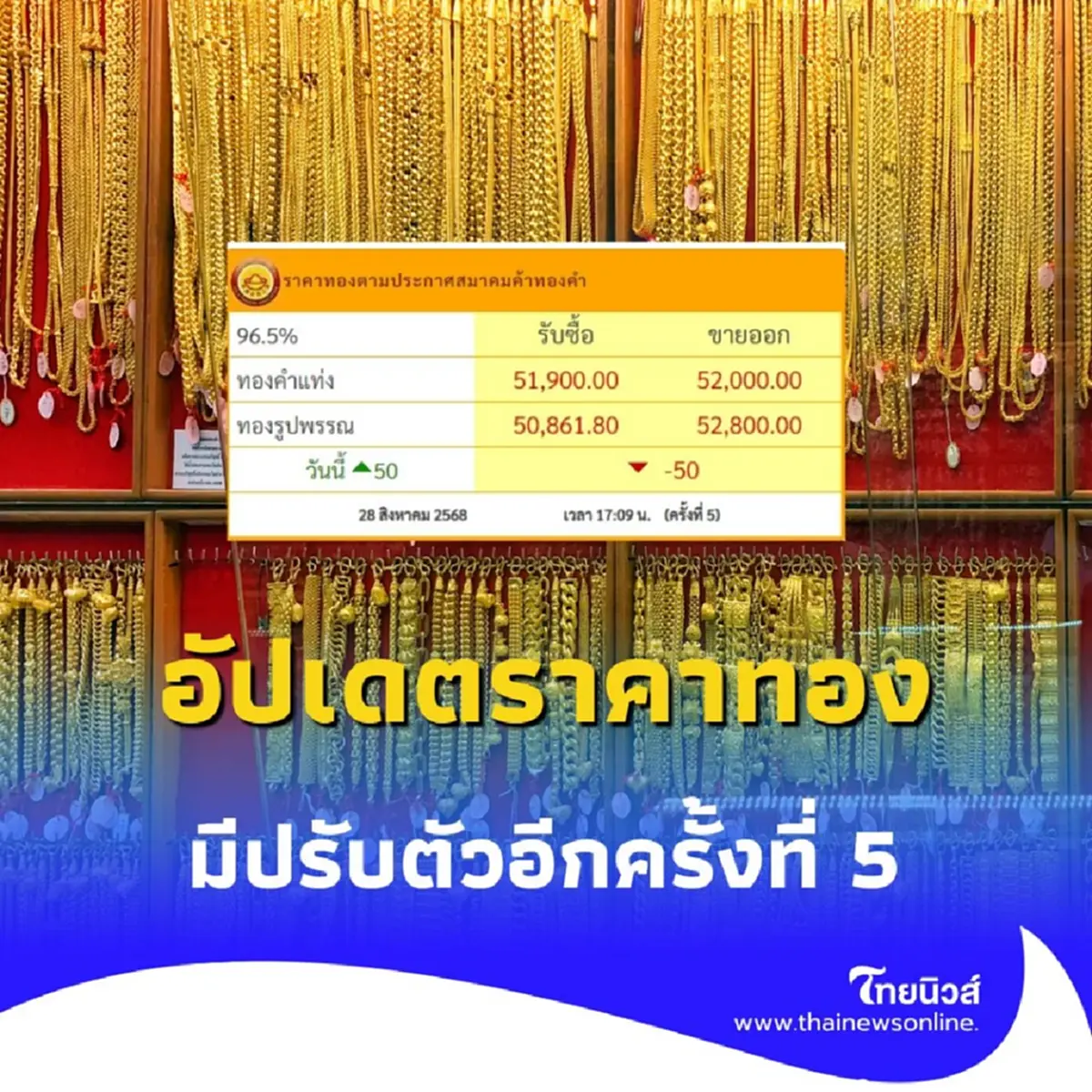 อัปเดตราคาทองวันนี้ 28 สิงหาคม 2568 ราคาทองวันนี้ปรับอีก ครั้งที่ 5