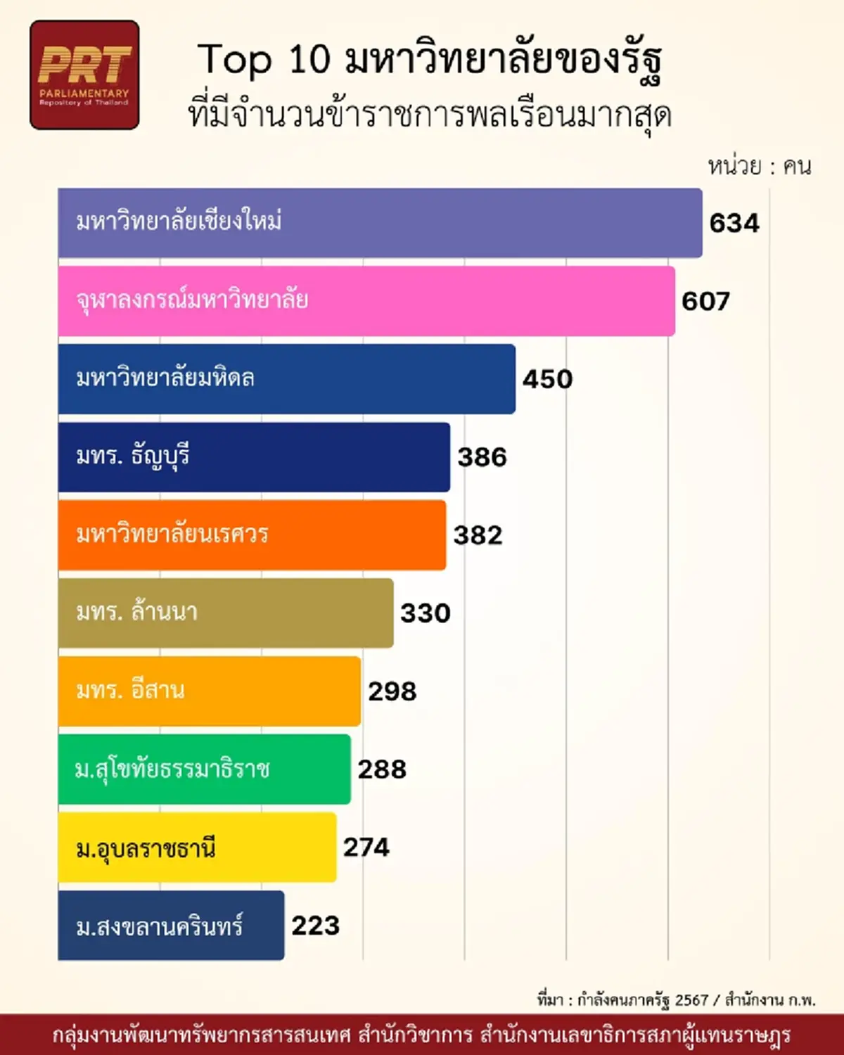 เปิด 10 มหาวิทยาลัยของรัฐ ที่มีจำนวนข้าราชการพลเรือนมากสุด