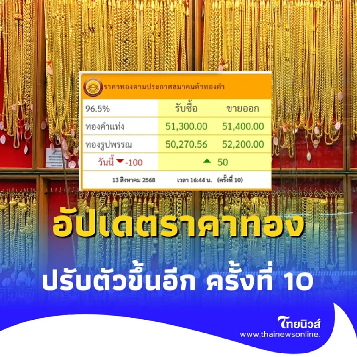 อัปเดตราคาทองวันนี้ 13 สิงหาคม 2568 ราคาทองปรับตัวอีก ครั้งที่ 10 