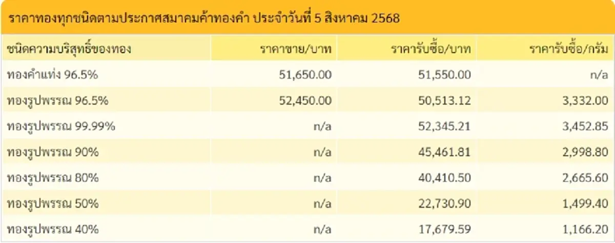 ราคาทองวันนี้ วันที่ 5 สิงหาคม 2568 ราคาทองปรับอีกครั้งที่ 3