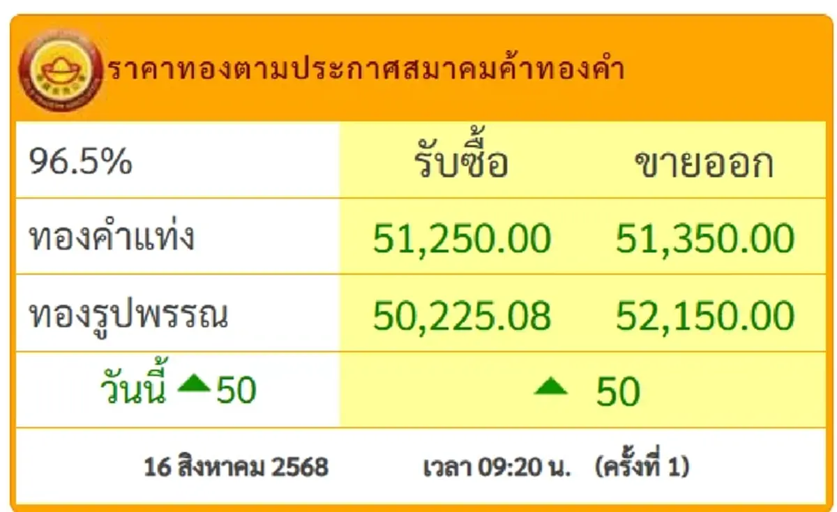 ราคาทองคําวันนี้ 16 ส.ค.68 เปิดตลาดครั้งเดียว ปรับเพิ่มขึ้น
