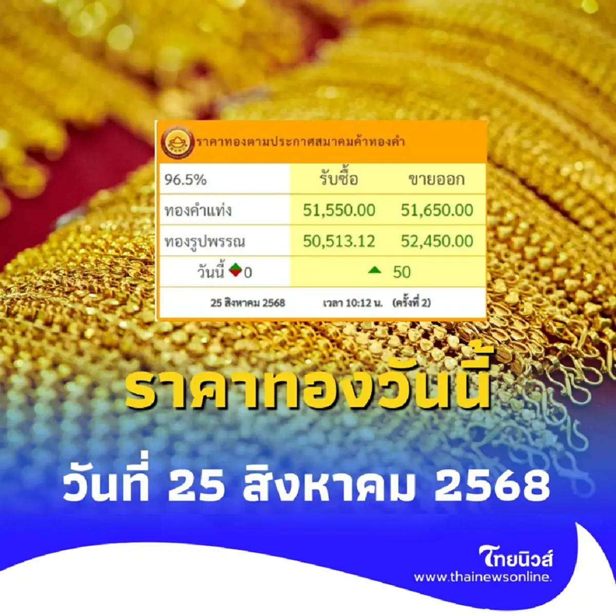 ราคาทองคำวันนี้ 25 สิงหาคม 2568 ราคาทองวันนี้มีปรับตัวในครั้งที่ 2