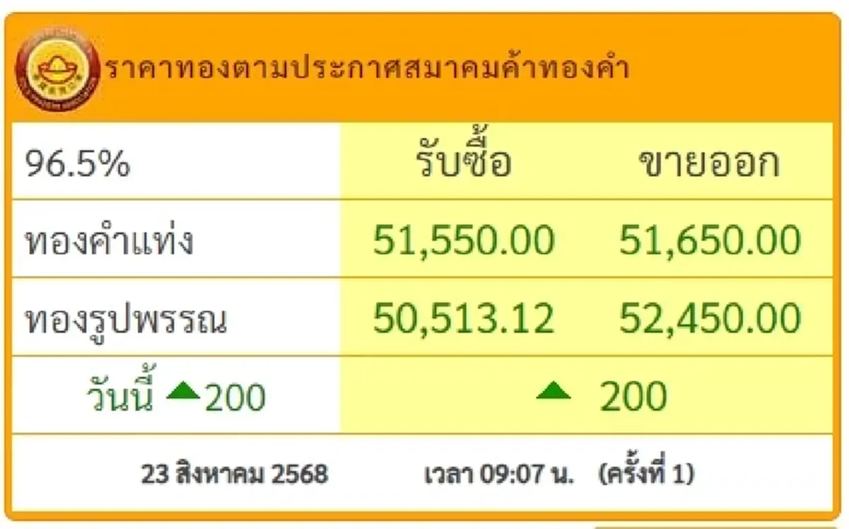 อัปเดตราคาทองวันนี้ วันที่ 24 สิงหาคม ราคาทองปรับตัวอยู่