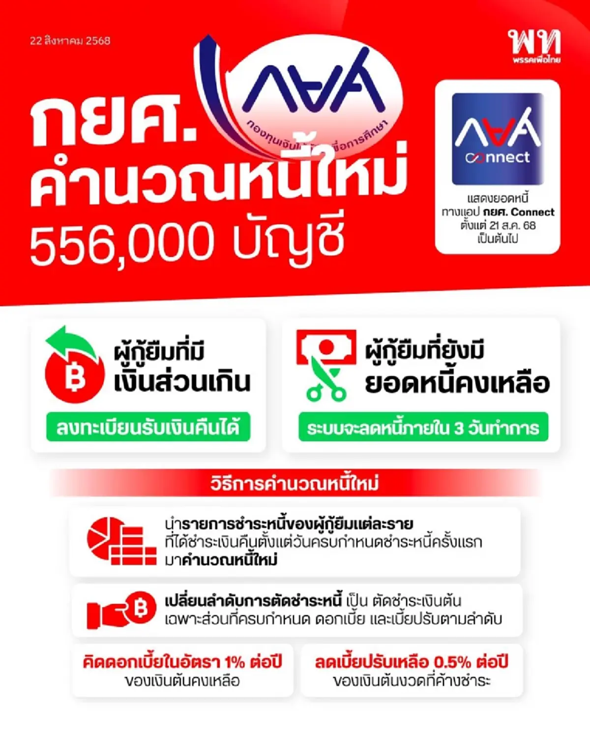 กยศ. เผยล่าสุด เรื่อง คำนวณยอดหนี้ใหม่ 556,000 บัญชี แล้ว 