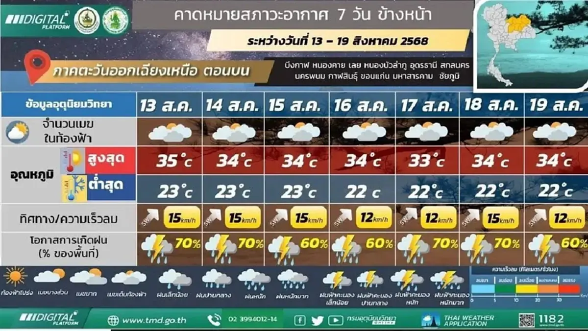 กรมอุตุฯ ประกาศ ฝนมาอีกระลอก ร่องมรสุมพาดผ่านฝนตกหนักยาว 7 วัน