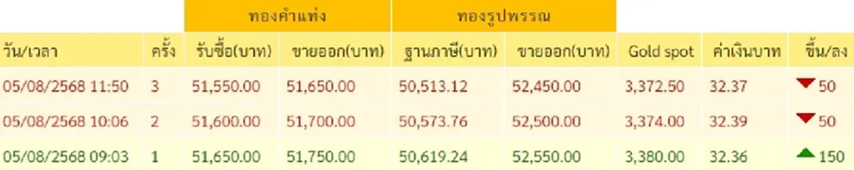 ราคาทองวันนี้ วันที่ 5 สิงหาคม 2568 ราคาทองปรับอีกครั้งที่ 3