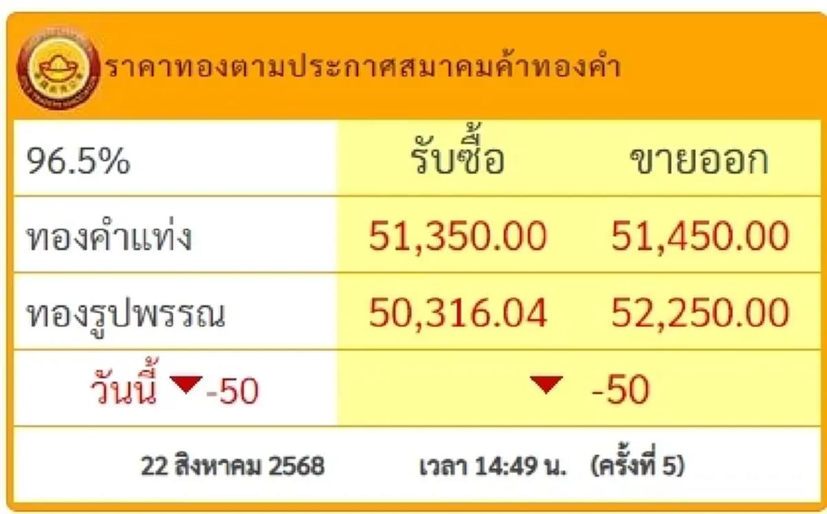 ราคาทองคำวันนี้ 22 สิงหาคม 2568 ราคาทองมีปรับตัวอีก ในครั้งที่ 5