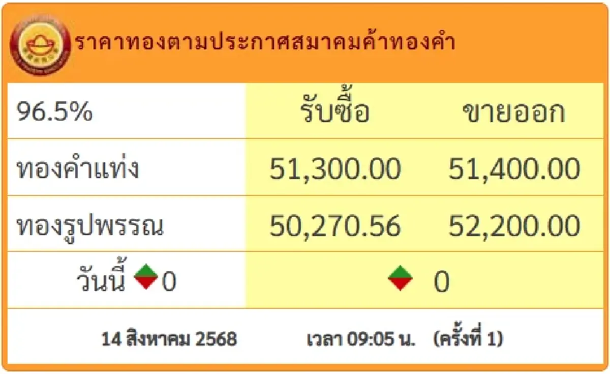 ราคาทองคำวันนี้ 14 ส.ต.68 เปิดตลาดครั้งที่ 1 ยังคงที่ไม่เปลี่ยน