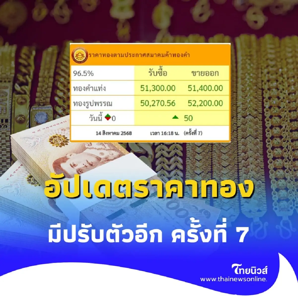 อัปเดตราคาทองวันนี้ 14 สิงหาคม 2568 ราคาทองมีปรับตัวอีก ครั้งที่ 7