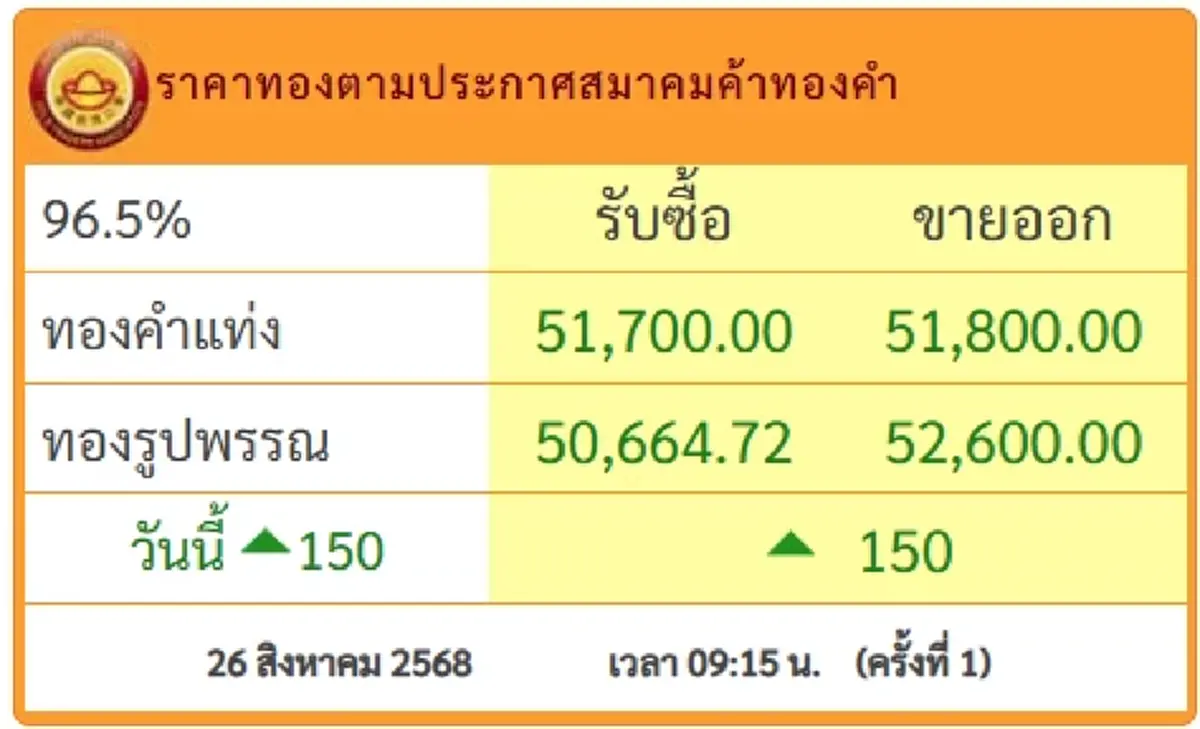 ราคาทองคำวันนี้ 26 ส.ค.68 เปิดตลาดครั้งที่ 1 ปรับขึ้นอีก