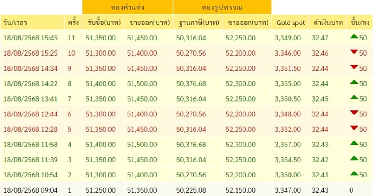 อัปเดตราคาทอง 18 สิงหาคม 2568 ราคาทองปรับตัวอีก ครั้งที่ 11 