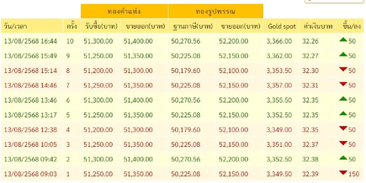 อัปเดตราคาทองวันนี้ 13 สิงหาคม 2568 ราคาทองปรับตัวอีก ครั้งที่ 10 