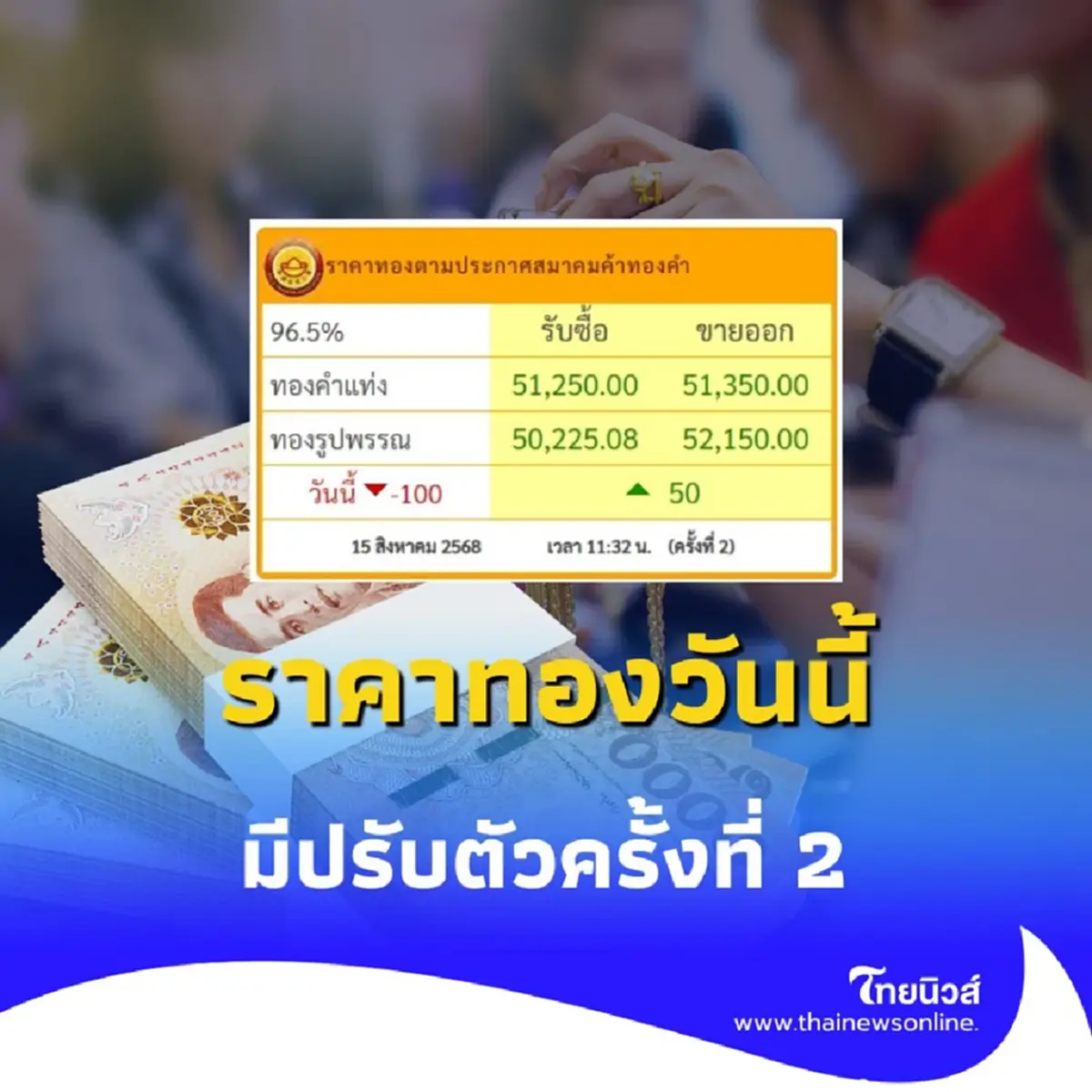 ราคาทองคำวันนี้ 15 สิงหาคม 2568 ราคาทองมีปรับตัวอีก ในครั้งที่ 2