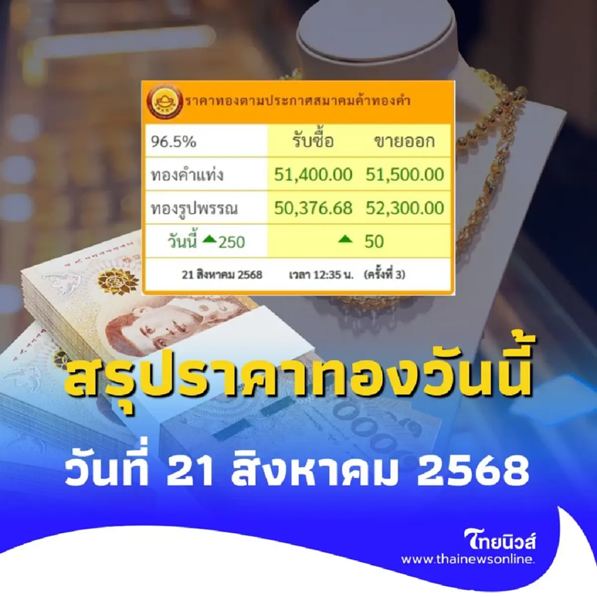สรุปราคาทองวันนี้ วันที่ 21 สิงหาคม 2568 ราคาทองอยู่ที่บาทละเท่าไหร่