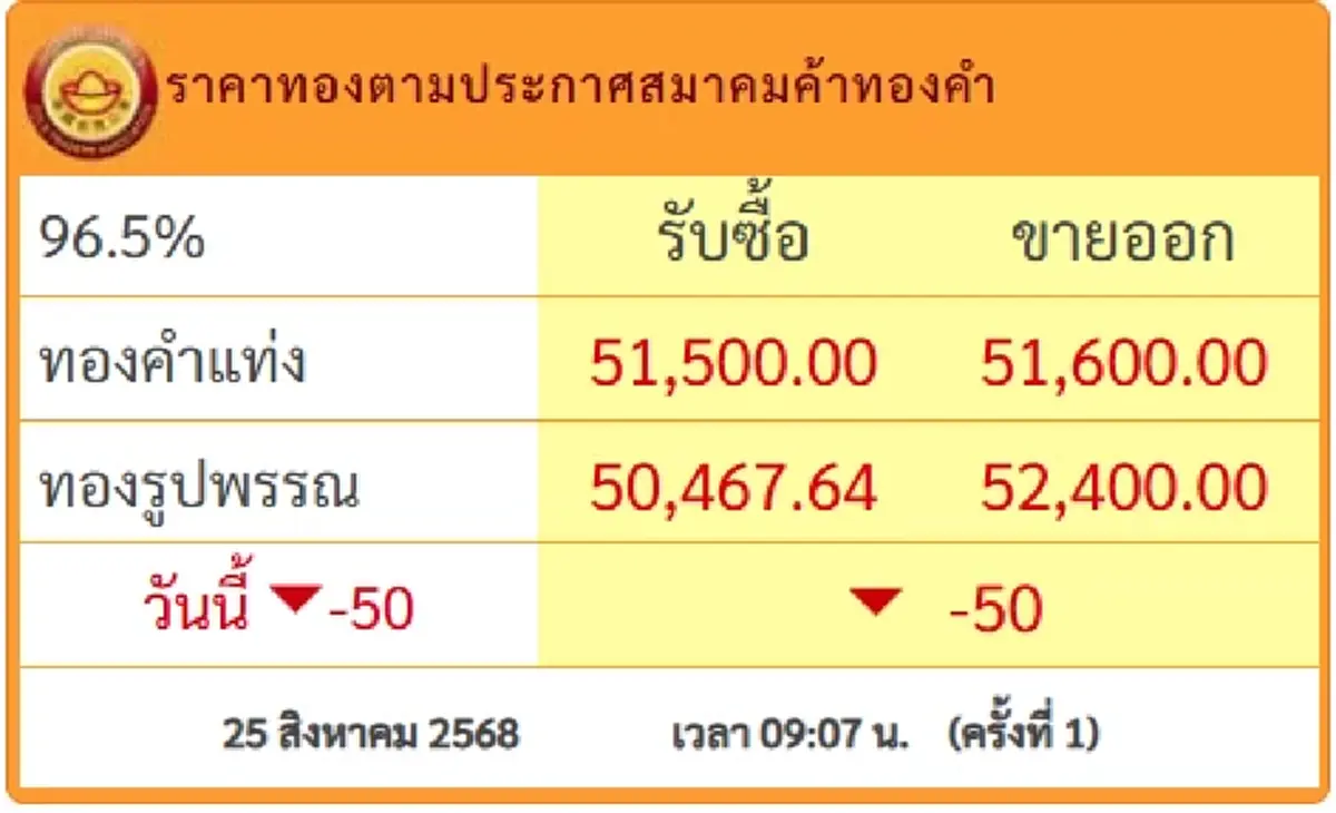 ราคาทองวันนี้ 25 ส.ค.68 ประกาศครั้งที่ 1 เปิดตลาดปรับลงอีก