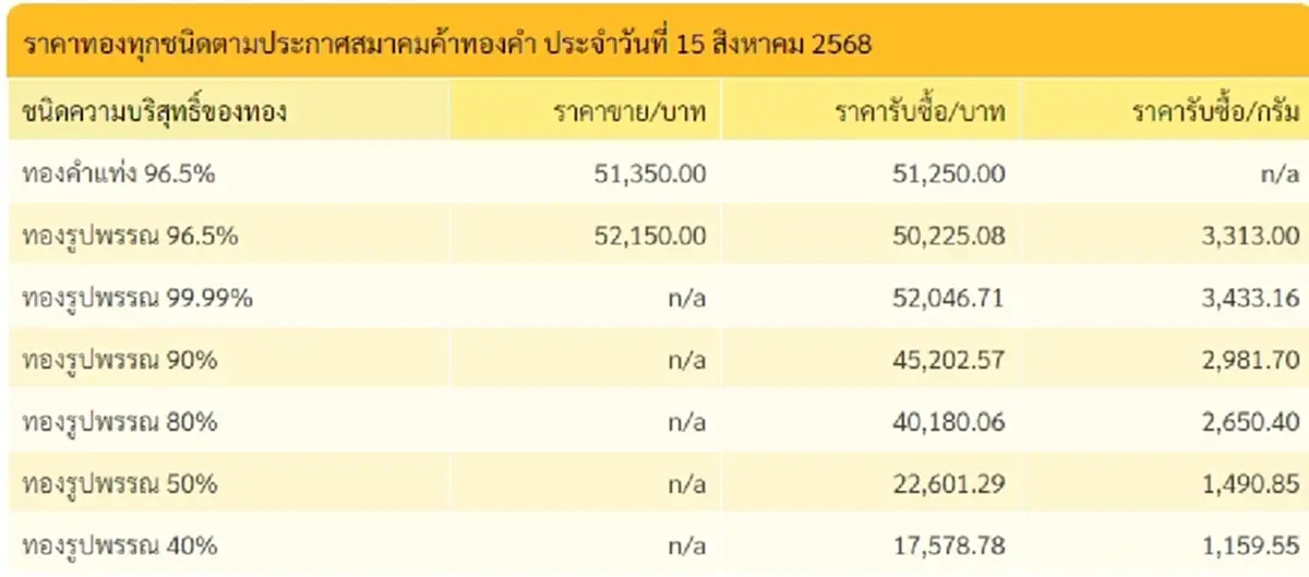 ราคาทองคำวันนี้ 15 สิงหาคม 2568 ราคาทองมีปรับตัวอีก ในครั้งที่ 2