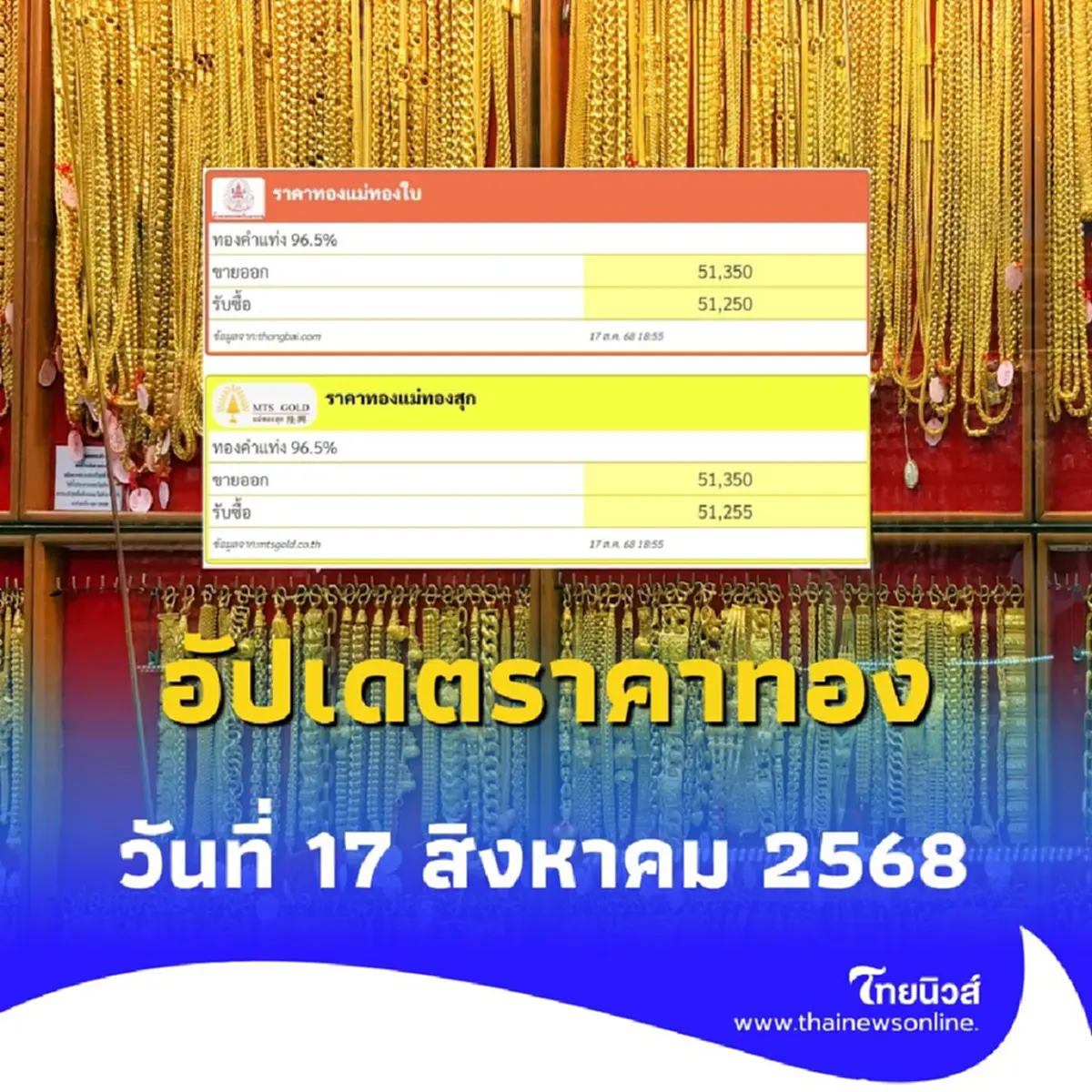 อัปเดตราคาทอง วันที่ 17 สิงหาคม 2568 ราคาทองคำวันนี้อยู่ที่เท่าไหร่