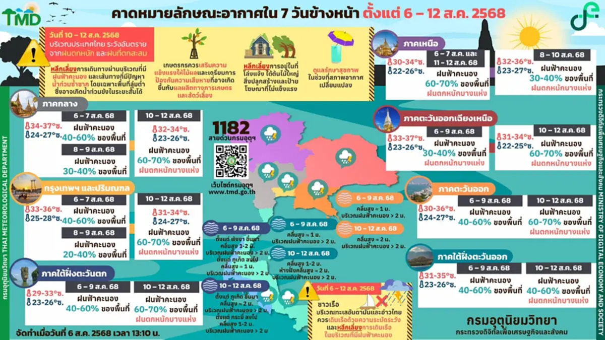 กรมอุตุฯ เตือน 7 วันข้างหน้า ระวังอันตรายจาก ฝนตกหนัก น้ำท่วมฉับพลัน