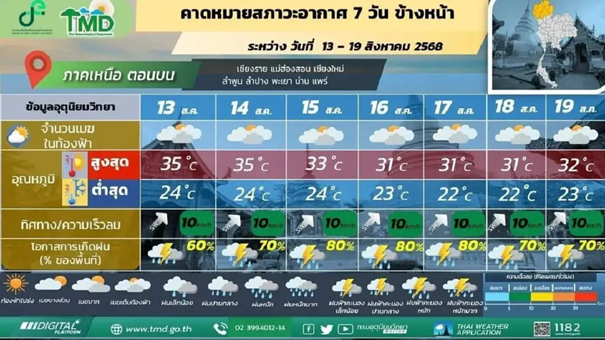 กรมอุตุฯ ประกาศ ฝนมาอีกระลอก ร่องมรสุมพาดผ่านฝนตกหนักยาว 7 วัน