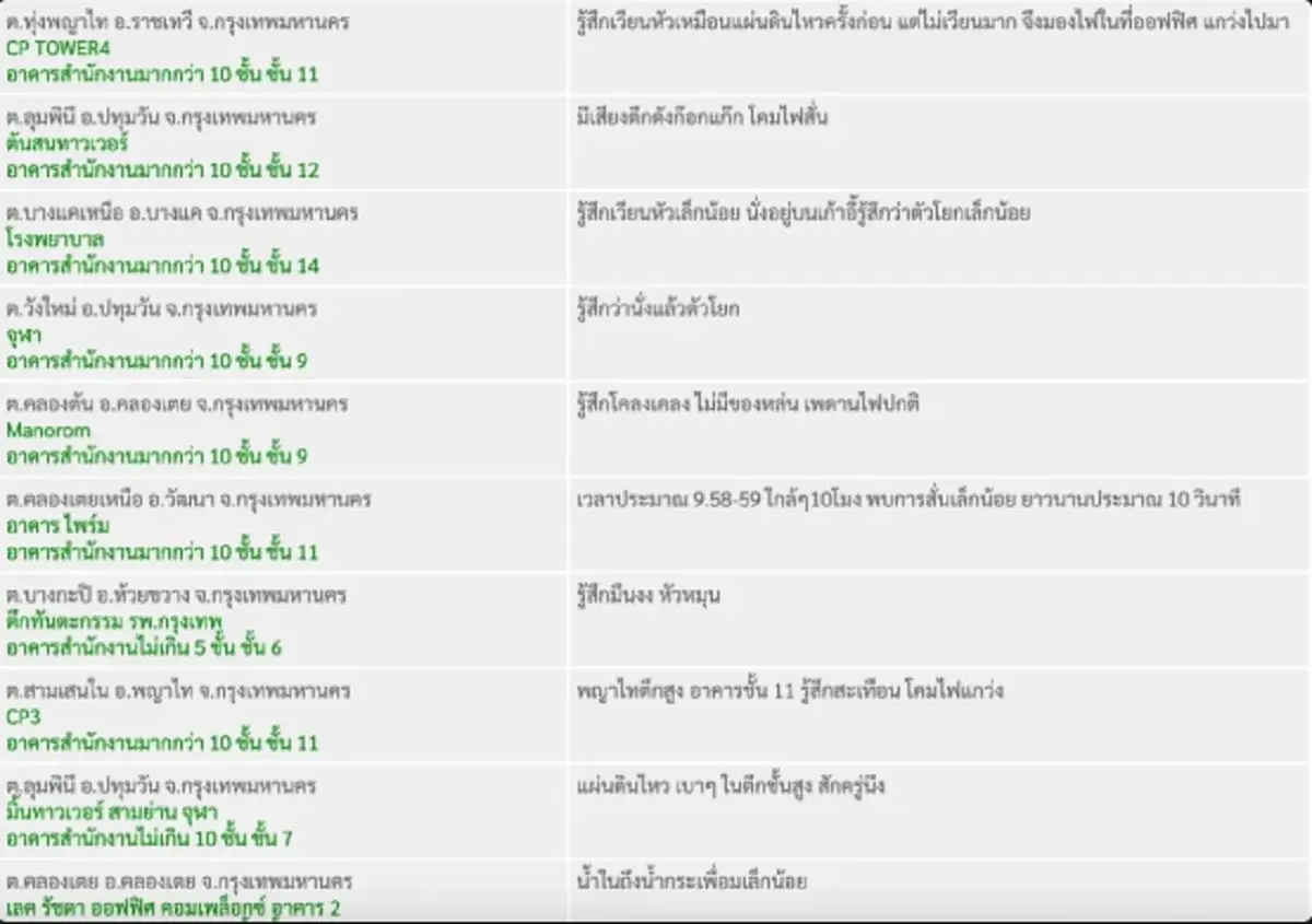 เปิดพิกัดพื้นที่ กทม. รับรู้แรงสั่นสะเทือนแผ่นดินไหวเมียนมา