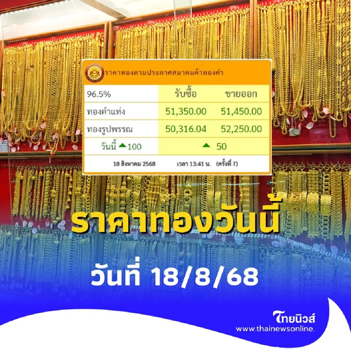 ราคาทองวันนี้ วันที่ 18 สิงหาคม 2568 ราคาทองวันนี้มีปรับตัวอีกครั้งที่ 7