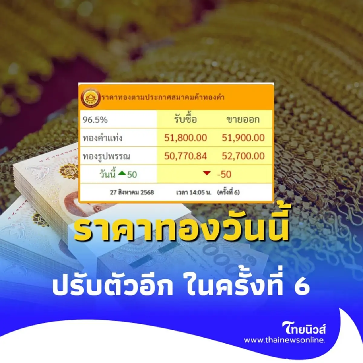 ราคาทองวันนี้ 27 สิงหาคม 2568 ราคาทองปรับตัวอีก ในครั้งที่ 6