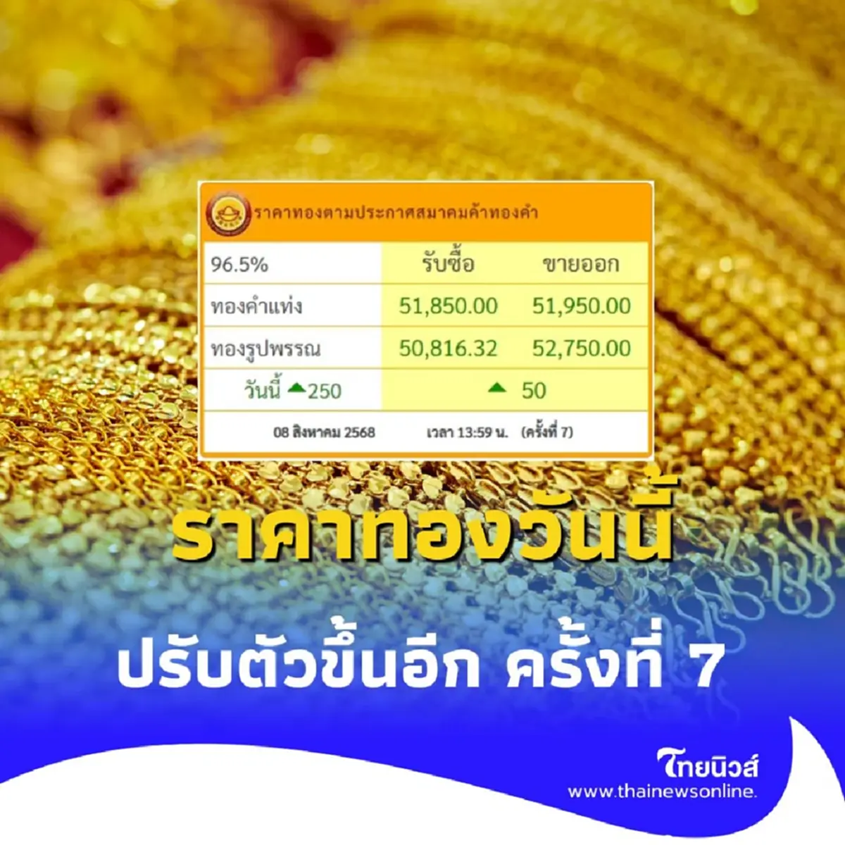 ราคาทองคำวันนี้ 8 สิงหาคม 2568 ราคาทองมีปรับตัวอีก ในครั้งที่ 7