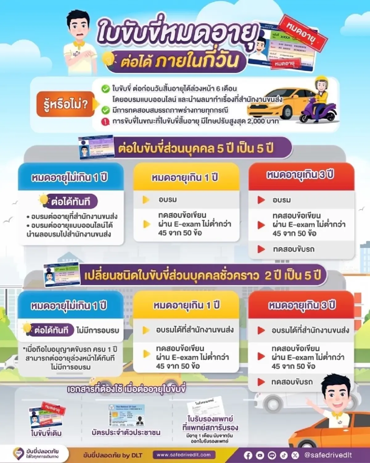 กรมการขนส่งทางบก อัปเดตล่าสุด ใบขับขี่หมดอายุ ต้องต่อภายในกี่วัน