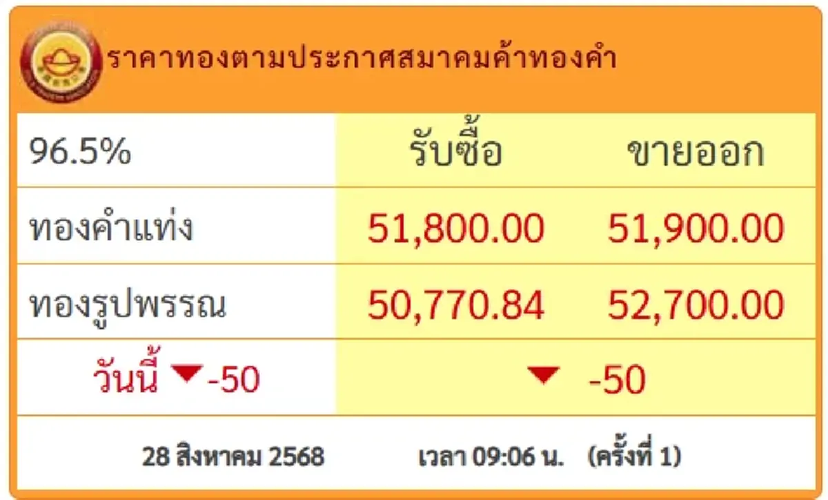 ราคาทองวันนี้ 28 ส.ค.68 ประกาศครั้งที่ 1 เปิดตลาดปรับลง