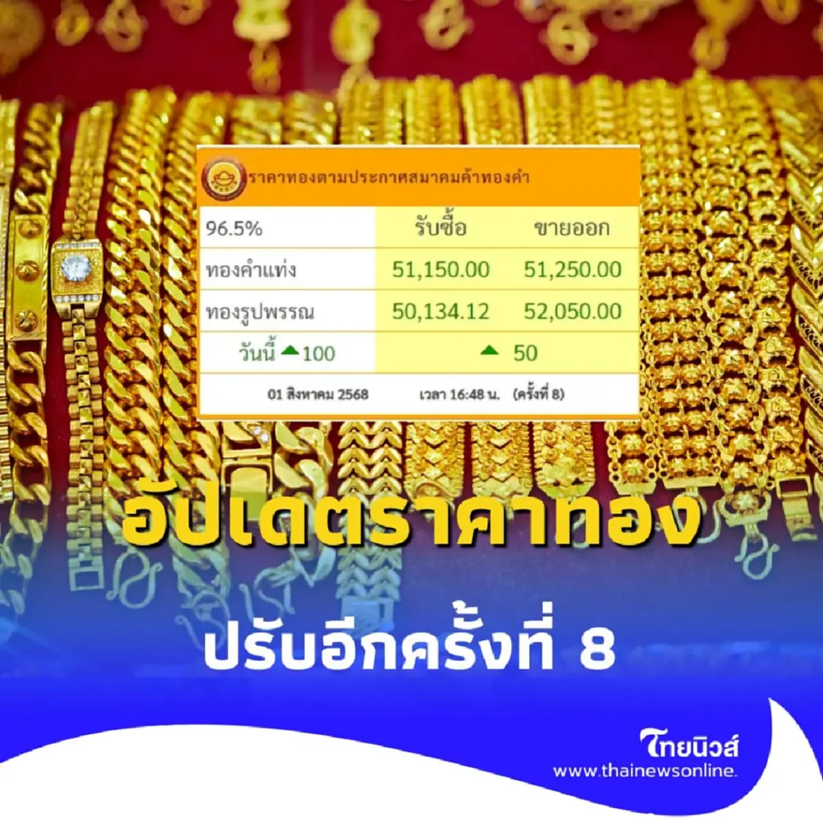 อัปเดตราคาทองวันนี้ 1 สิงหาคม 2568 ราคาทองปรับอีกครั้งที่ 8