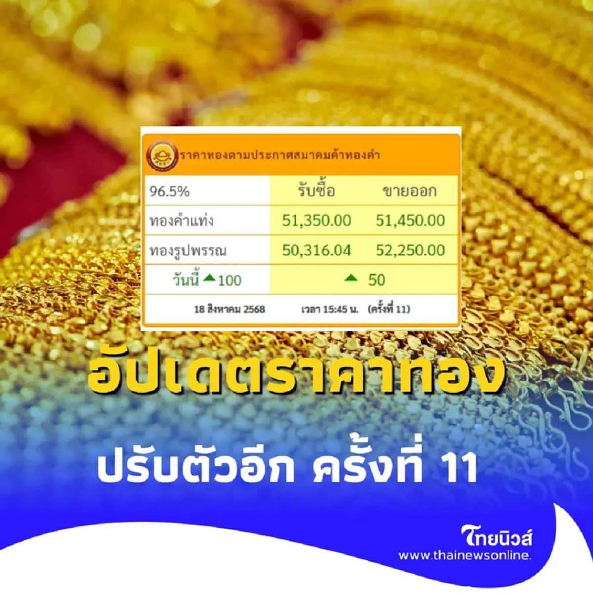 อัปเดตราคาทอง 18 สิงหาคม 2568 ราคาทองปรับตัวอีก ครั้งที่ 11 