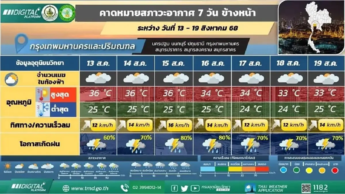 กรมอุตุฯ ประกาศ ฝนมาอีกระลอก ร่องมรสุมพาดผ่านฝนตกหนักยาว 7 วัน