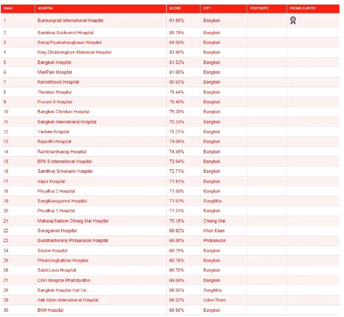 เปิดอันดับ 30 โรงพยาบาล ที่ดีที่สุดในประเทศไทย ประจำปี 2025
