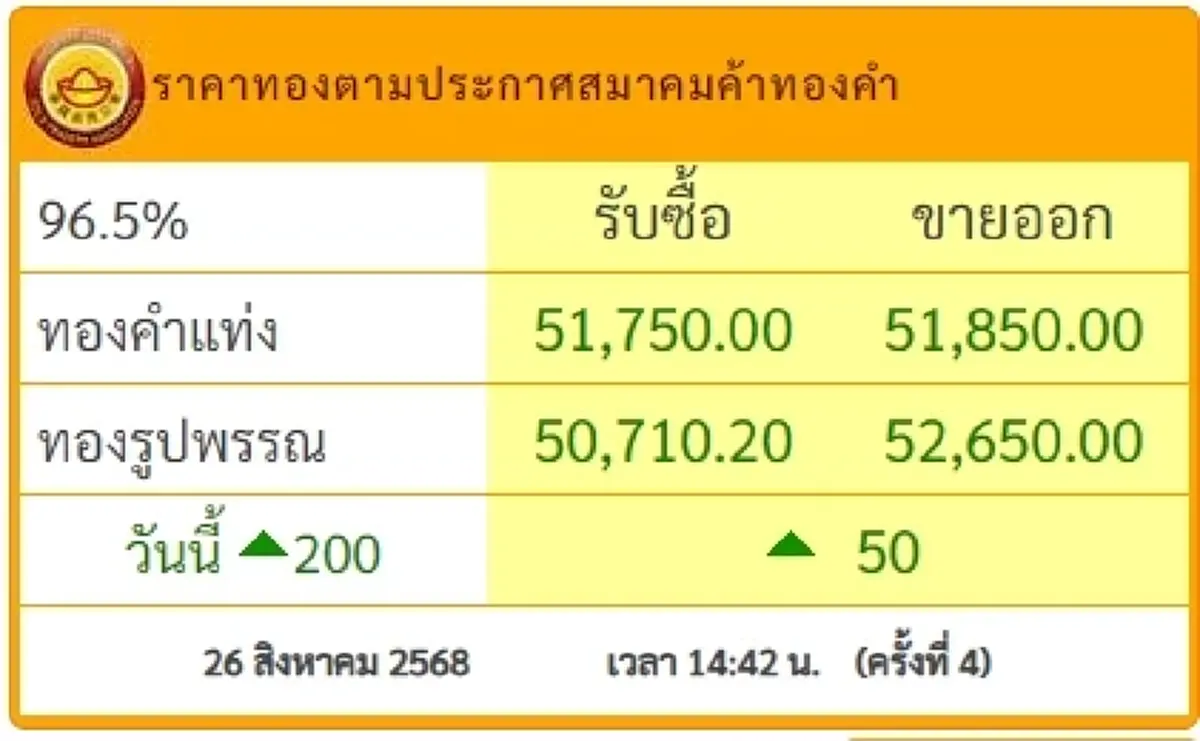 สรุปราคาทองวันนี้ วันที่ 26 สิงหาคม 2568 ราคาทองอยู่ที่บาทละเท่าไหร่