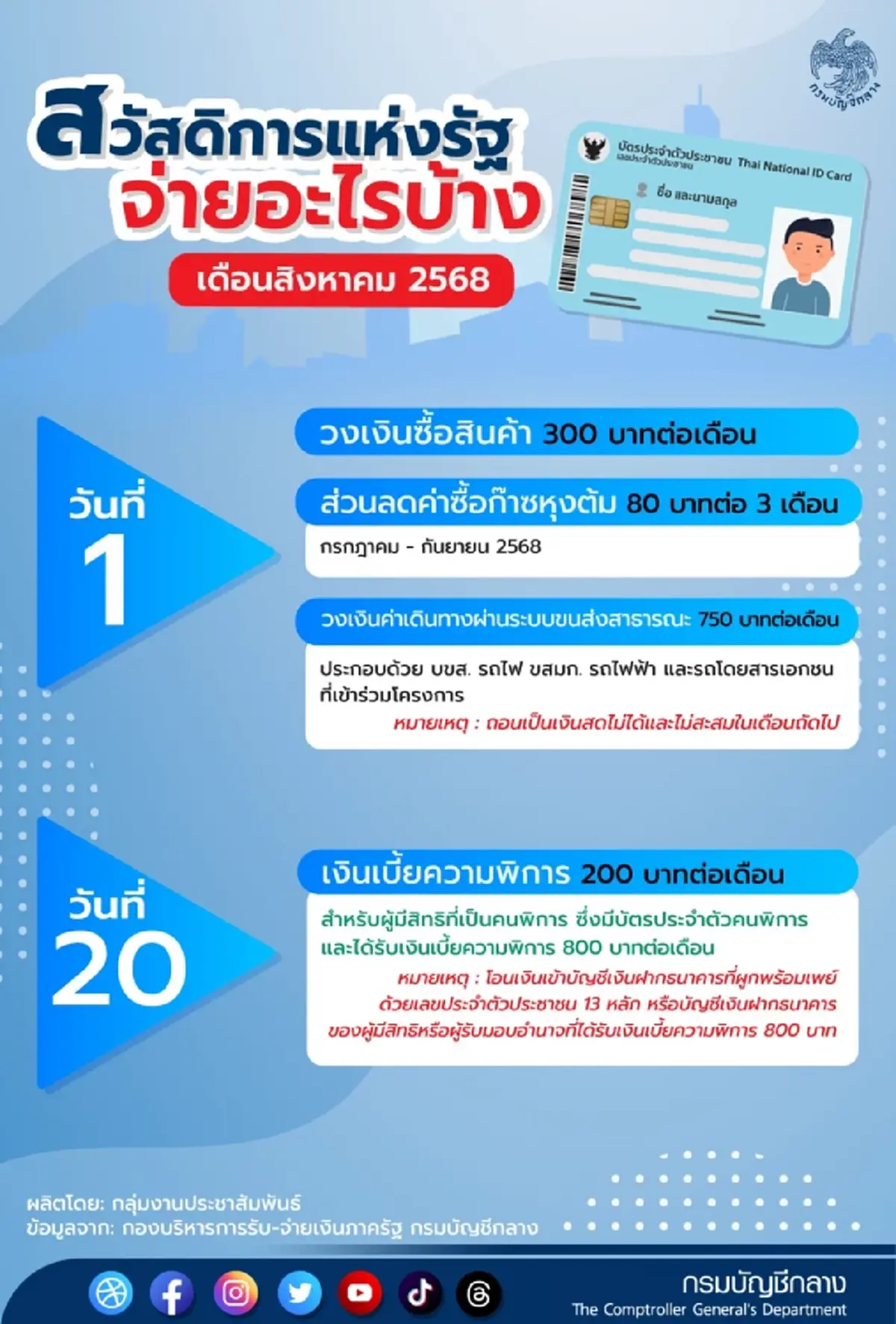 กรมบัญชีกลาง อัปเดตบัตรสวัสดิการแห่งรัฐ เดือนสิงหาคม 2568