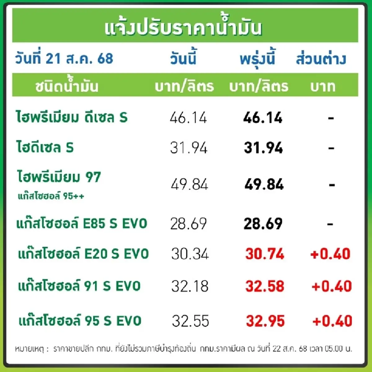 ราคาน้ำมันพรุ่งนี้ (28 ส.ค. 68) ปตท. บางจาก อัปเดตราคาล่าสุด