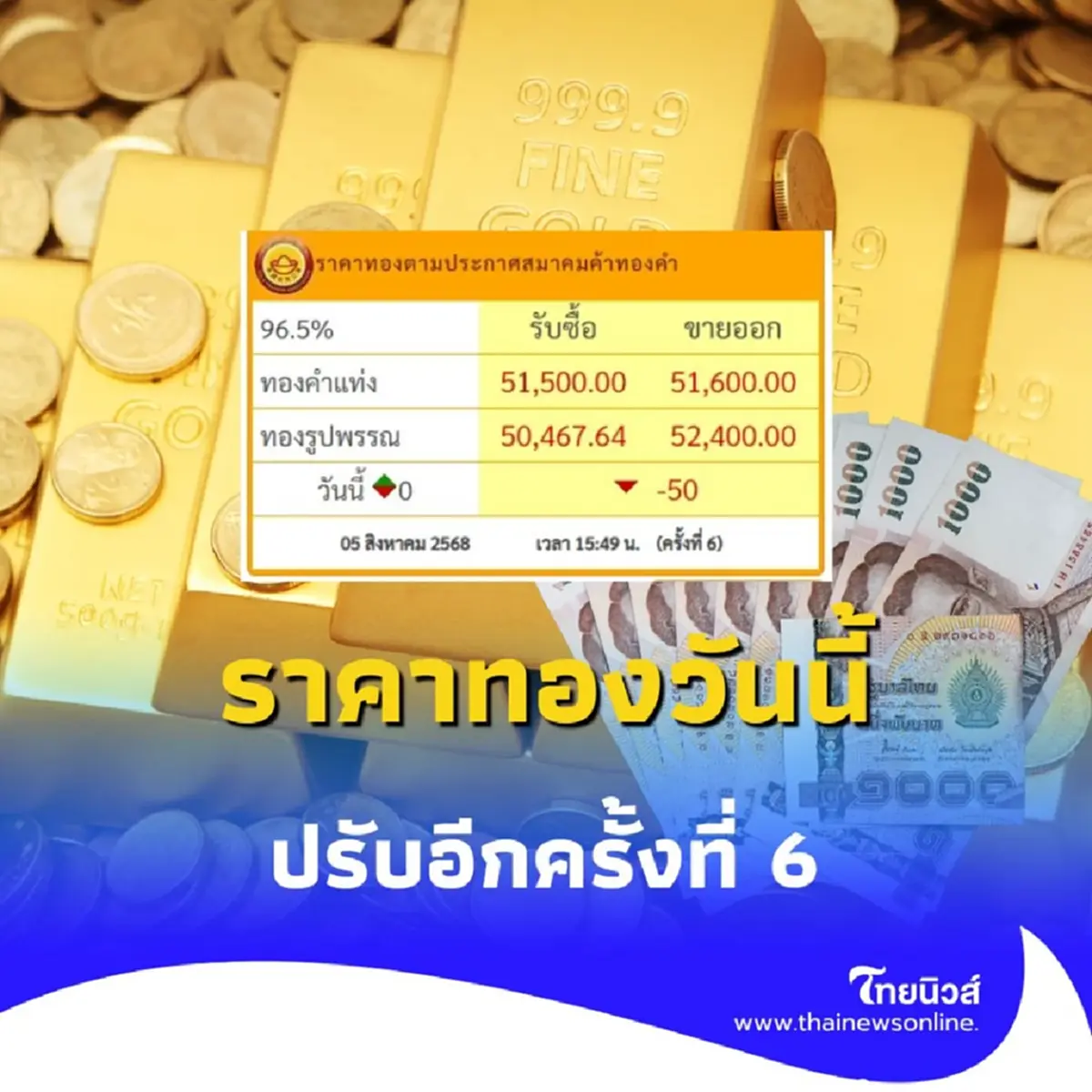ราคาทองวันนี้ 5 สิงหาคม 2568 ราคาทองปรับอีก ในครั้งที่ 6