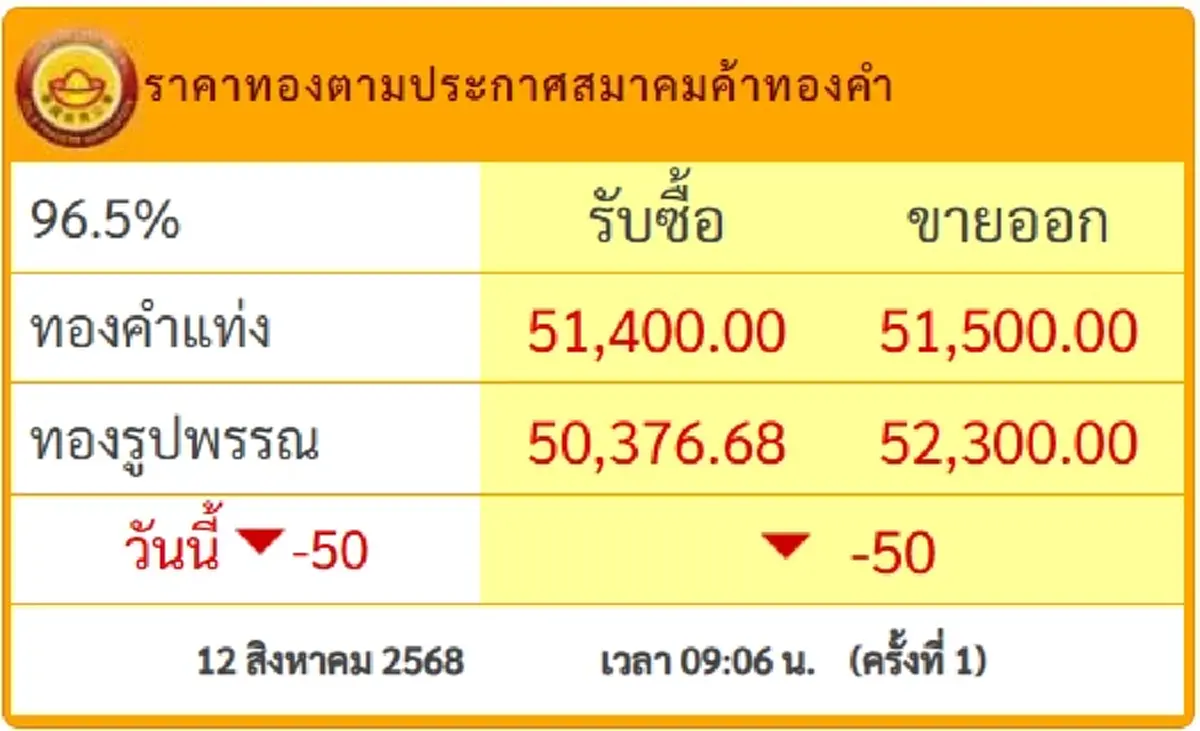 ราคาทอง ราคาทองวันนี้ 12 ส.ค.68 เปิดตลาดครั้งที่ 1 ปรับร่วงอีก