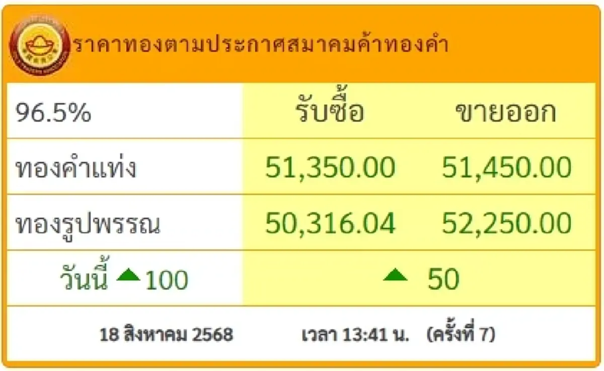 ราคาทองวันนี้ วันที่ 18 สิงหาคม 2568 ราคาทองวันนี้มีปรับตัวอีกครั้งที่ 7