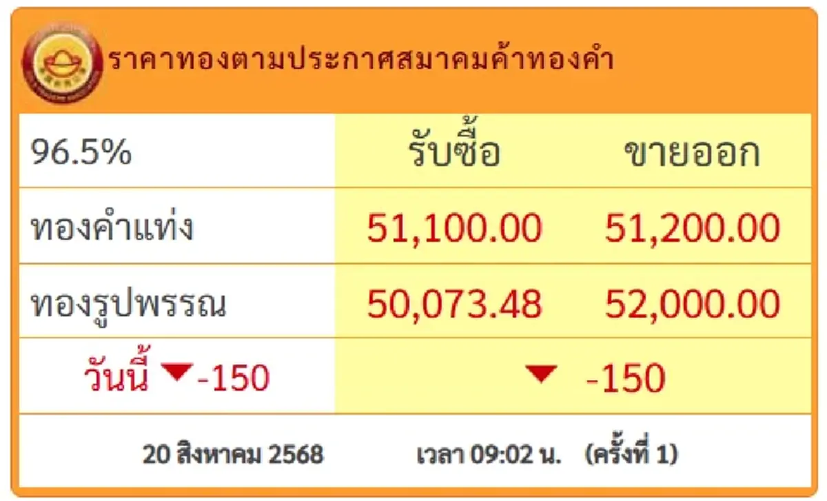 ราคาทองคำวันนี้ 20 ส.ค.68 เปิดตลาดครั้งที่ 1 ปรับร่วงแรง