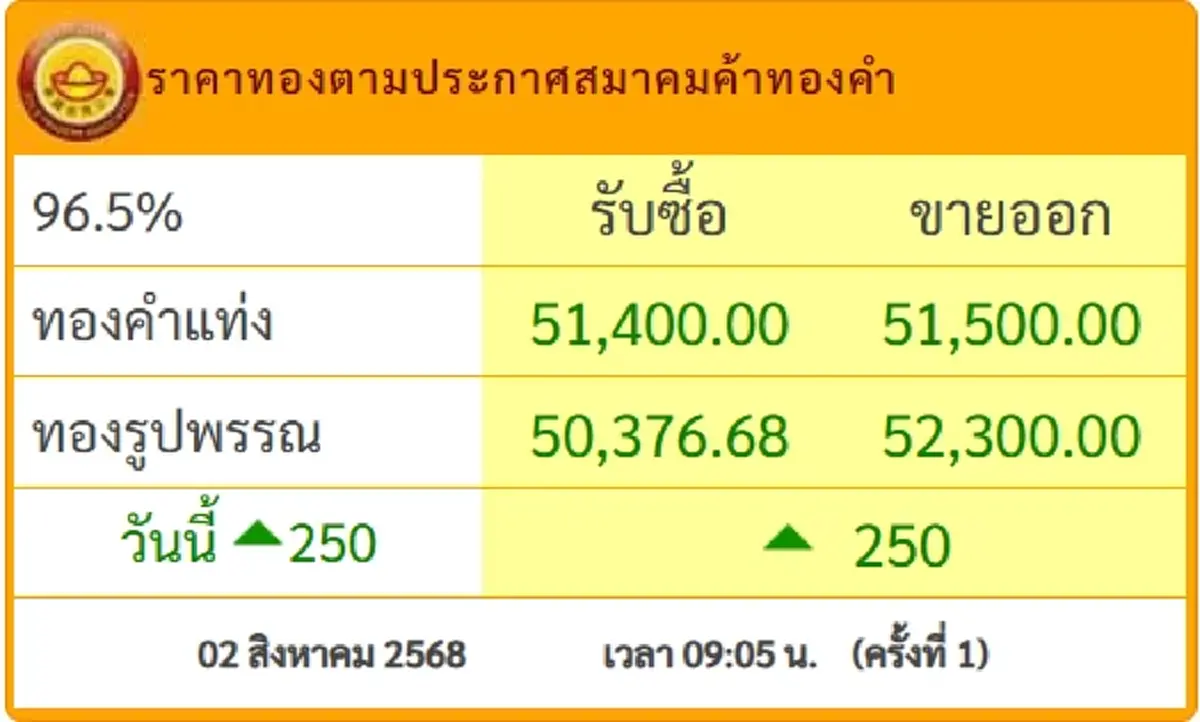 ราคาทองคำวันนี้ 2 ส.ค.68  ประกาศครั้งเดียว ปรับเพิ่มขึ้น