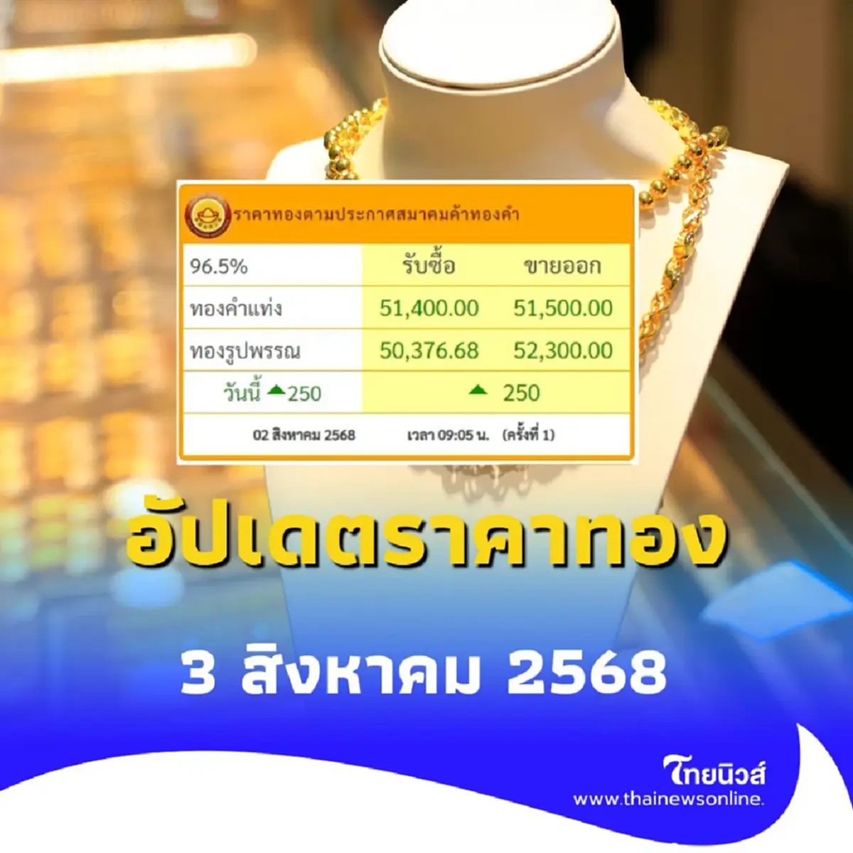 อัปเดตราคาทอง 3 สิงหาคม 2568 ราคาทองวันนี้ อยู่ที่บาทละเท่าไหร่