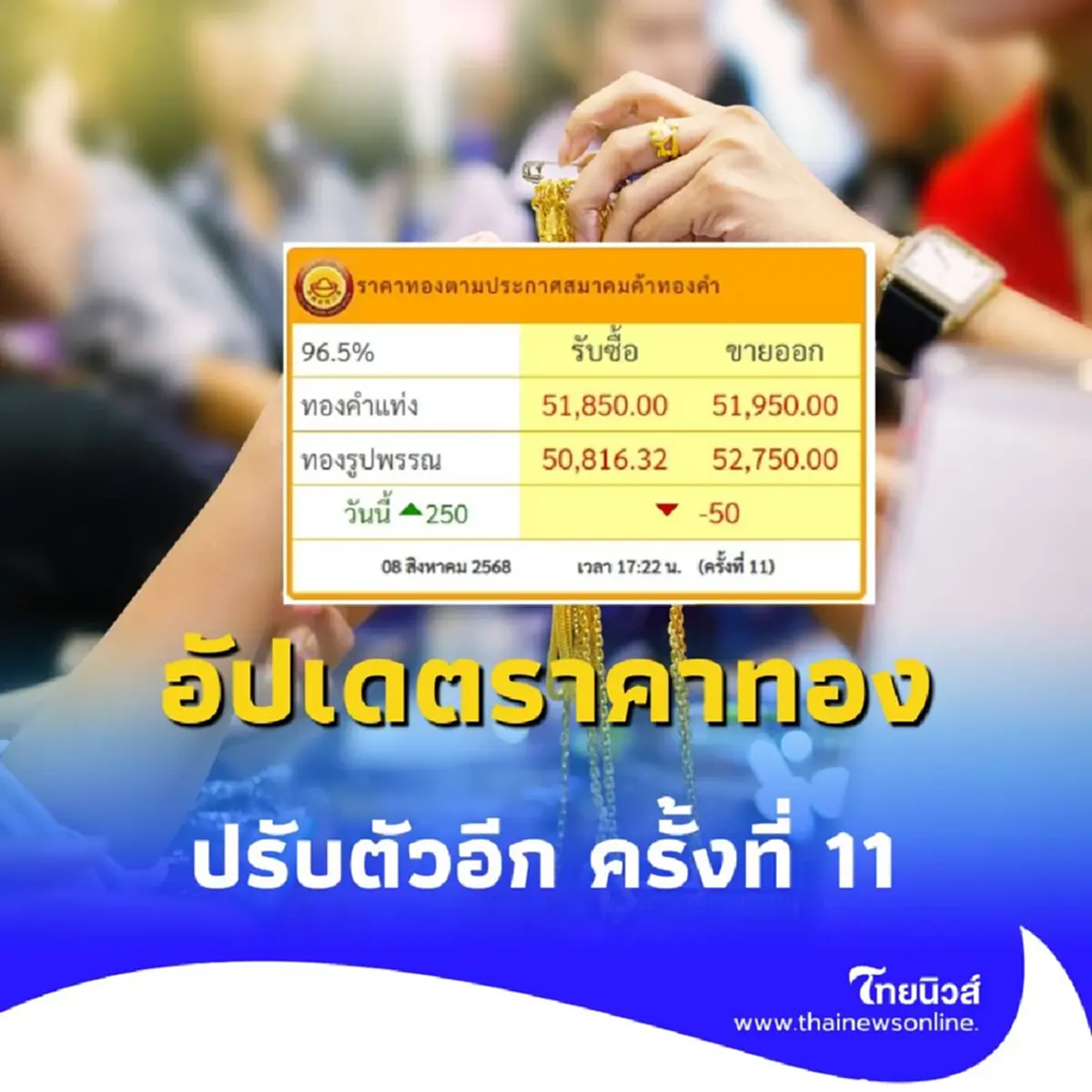 อัปเดตราคาทอง 8 สิงหาคม 2568 ราคาทองปรับตัวอีก ครั้งที่ 11
