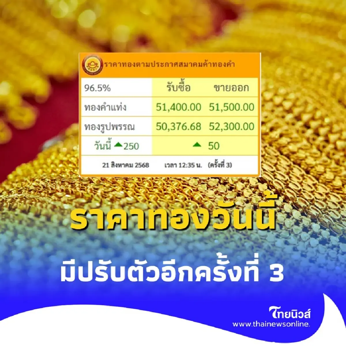 ราคาทองคำวันนี้ วันที่ 21 สิงหาคม 2568 ราคาทองปรับอีก ในครั้งที่ 3