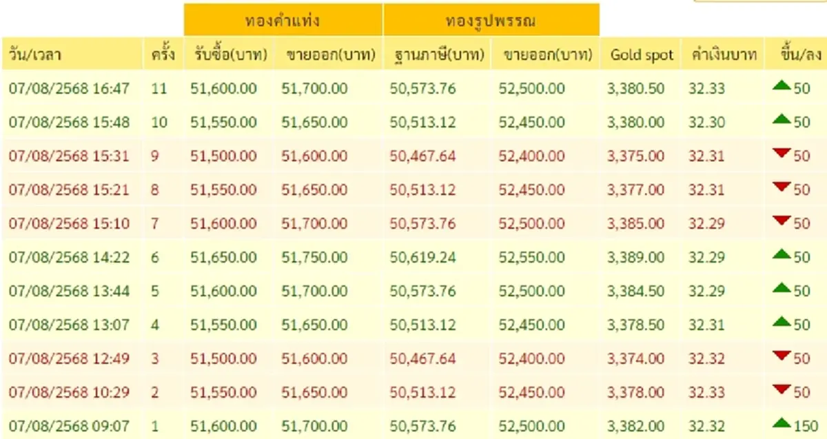 สรุปราคาทองวันนี้ 7 สิงหาคม 2568 ราคาทองวันนี้อยู่ที่บาทละเท่าไหร่