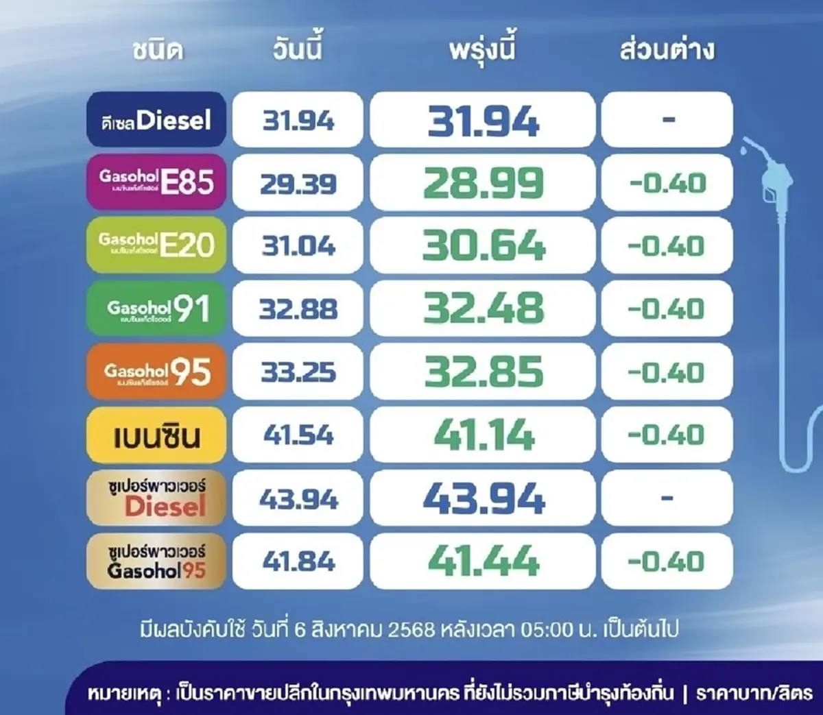 ราคาน้ำมันพรุ่งนี้ (8 ส.ค. 68) ปตท. บางจาก อัปเดตราคาล่าสุด